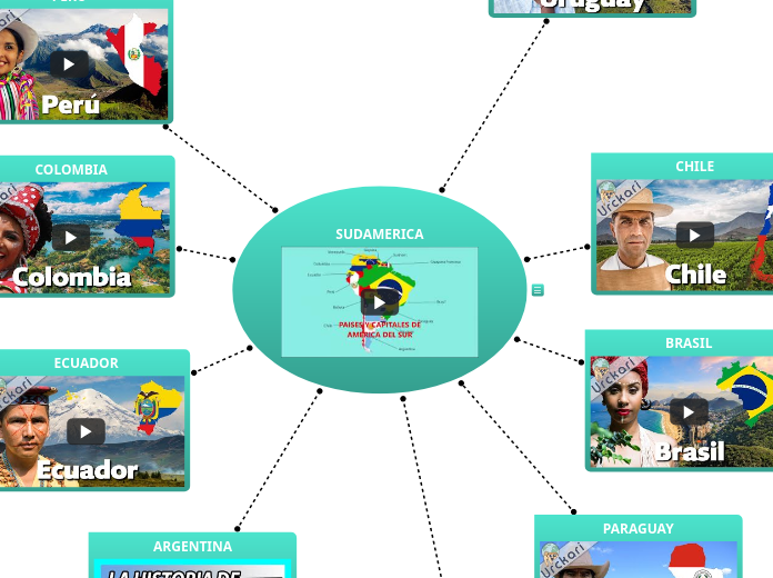 SUDAMERICA - Mapa Mental
