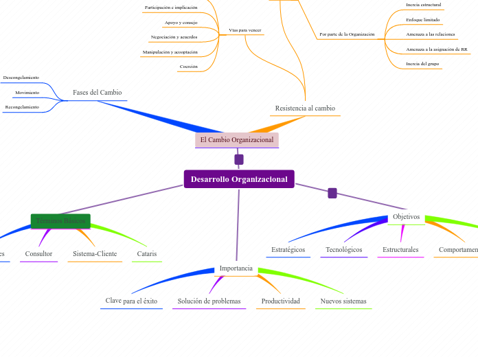 Desarrollo Organizacional - Mind Map
