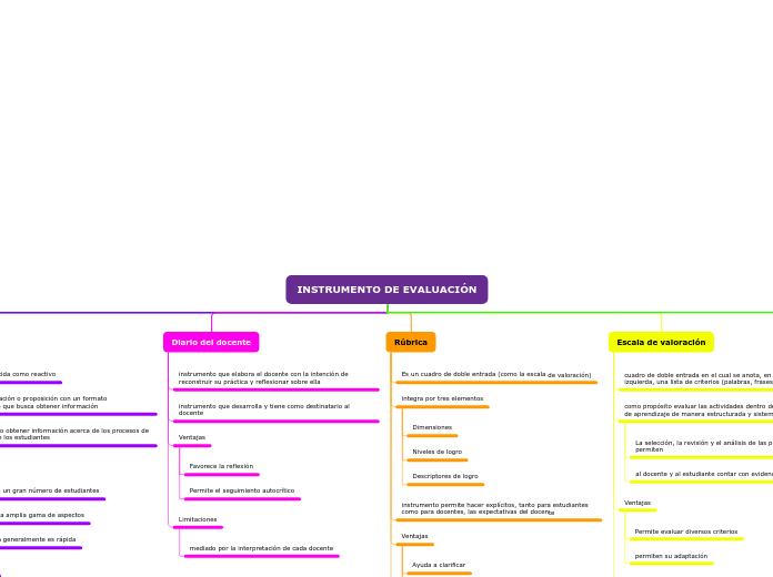 INSTRUMENTO DE EVALUACIÓN - Mapa Mental