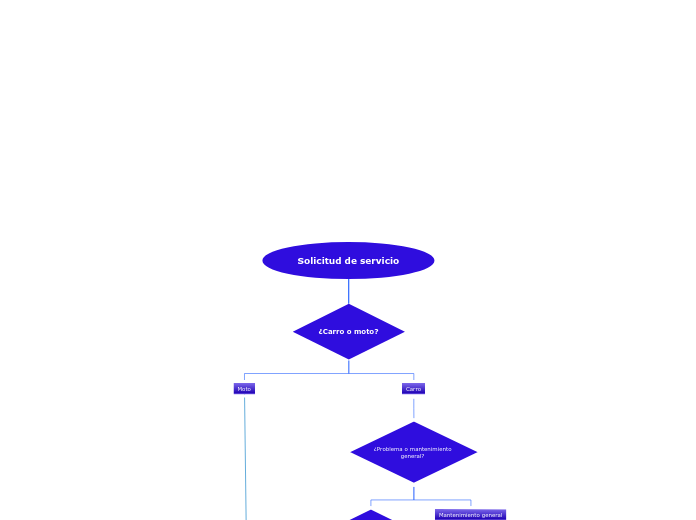 Solicitud de servicio - Mapa Mental