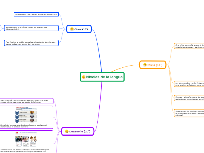 Niveles de la lengua - Mapa Mental