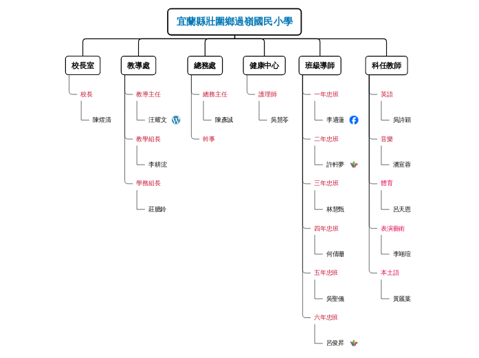 宜蘭縣壯圍鄉過嶺國民小學 - 思維導圖
