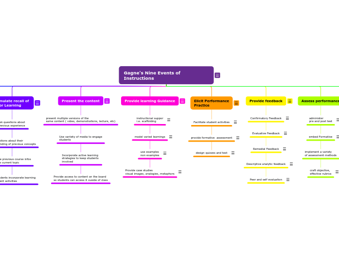Instructions Events Gagne's Nine Events of Instructions - Mind Map