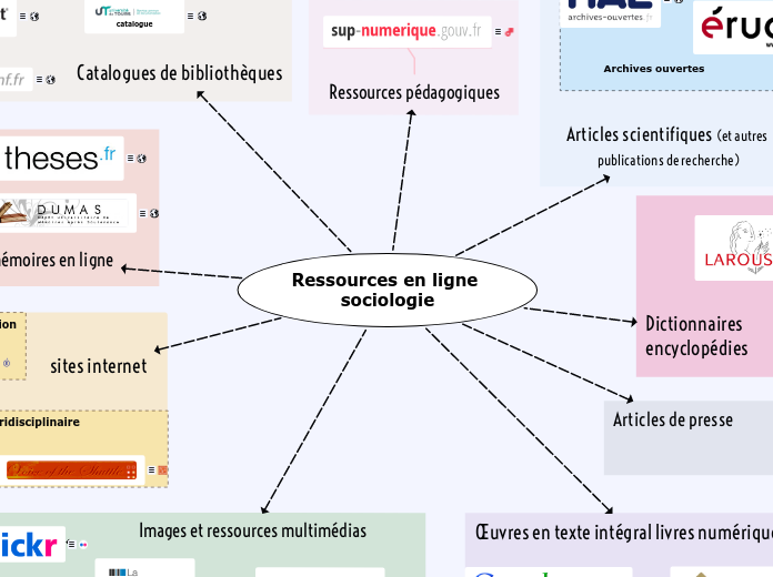 sociologie - Carte Mentale