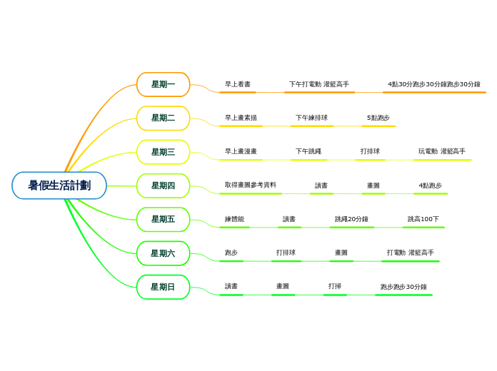 暑假生活計劃 - 思維導圖