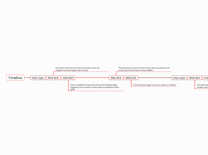 Timeline | Mindomo Mind Map