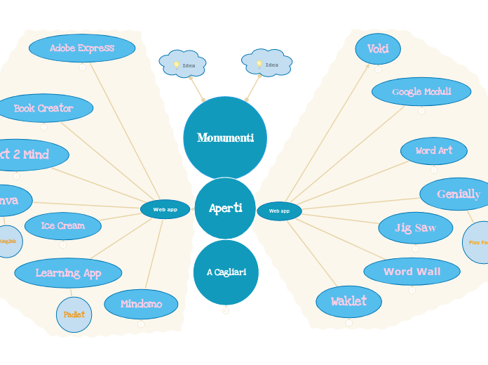 Aperti - Mind Map