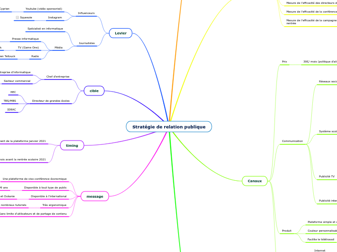 Stratégie de relation publique - Carte Mentale