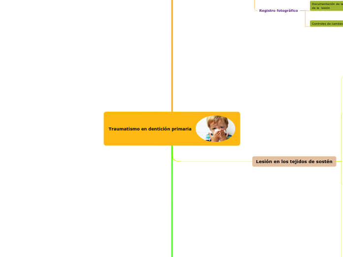 Traumatismo en dentición primaria - Mapa Mental