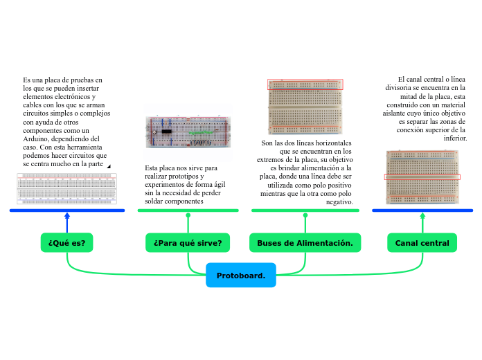 Protoboard. - Mapa Mental
