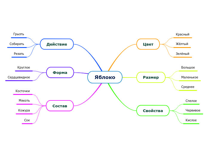 Яблоко - Мыслительная карта