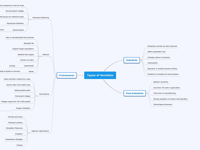 Types of Societies - Mind Map