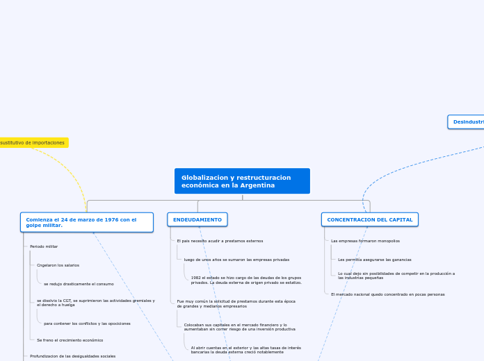 Globalizacion y restructuracion económi...- Mapa Mental