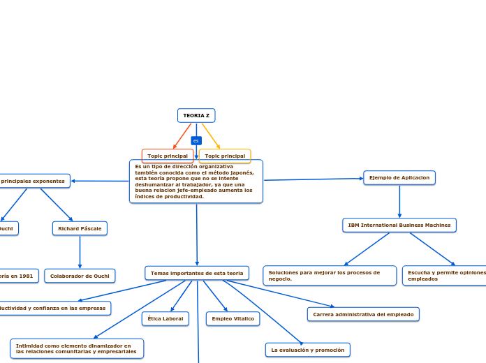 TEORIA INTERACCIONISTA - MindMeister Mind Map