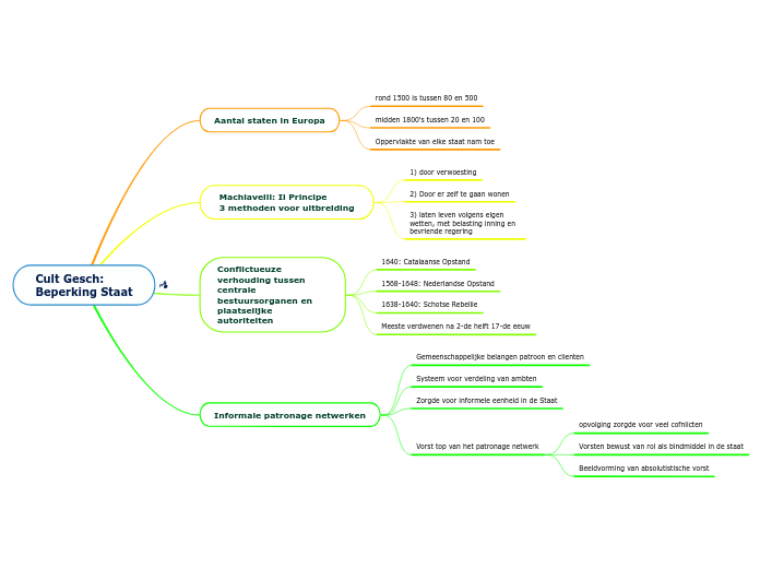 Cult Gesch:
Beperking Staat - Mindmap