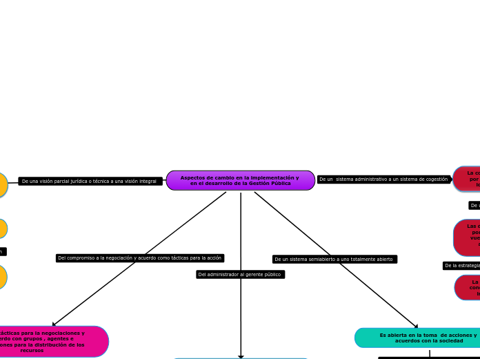 Aspectos de cambio en la implementación...- Mapa Mental
