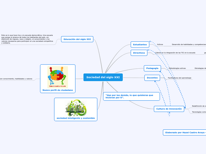 Sociedad del siglo XXI - Mapa Mental