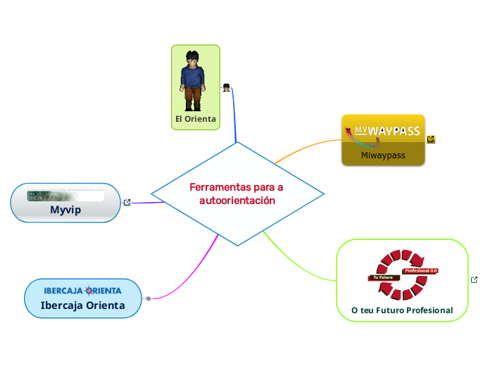 Ferramentas para a autoorientación - Mapa Mental