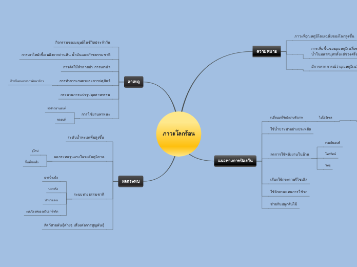 ภาวะโลกร้อน - Mind Map