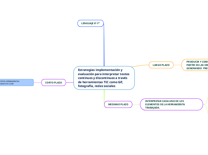 Estrategias implementación y evaluación...- Mapa Mental