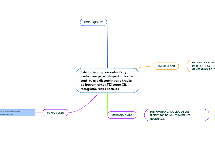 Estrategias implementación y evaluación pa...- Mind Map