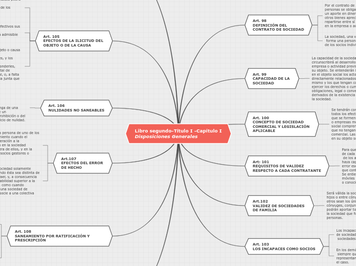 Libro segundo-Título I -Capítulo I
Disp...- Mapa Mental
