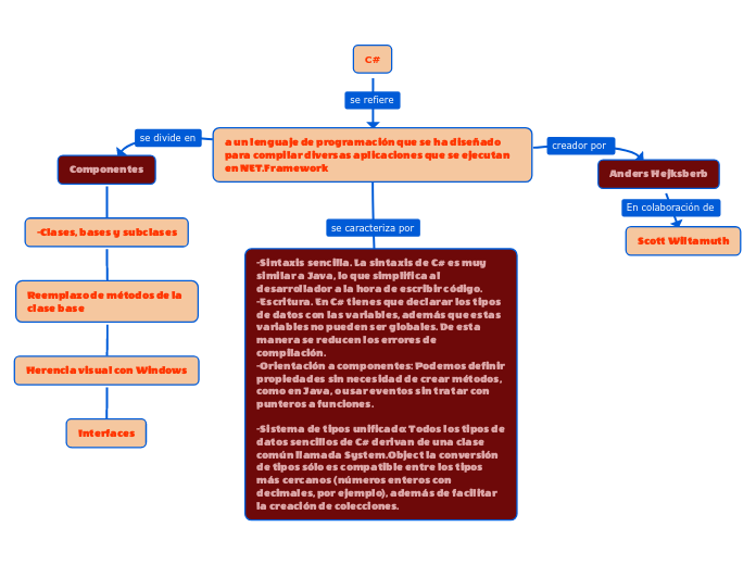 C# - Mapa Mental