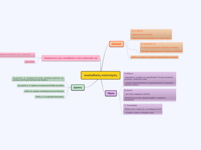 κυκλαδικός πολιτισμός - Mind Map
