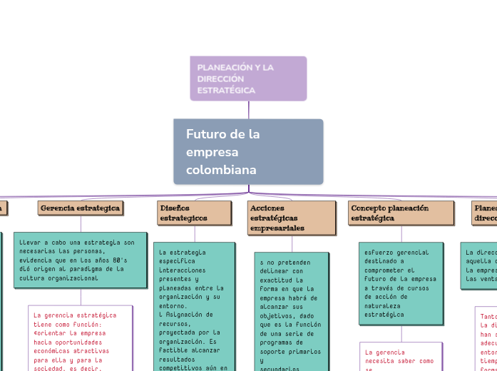 PLANEACIÓN Y LA DIRECCIÓN ESTRATÉGICA - Mind Map