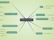 intellectual property - Mind Map