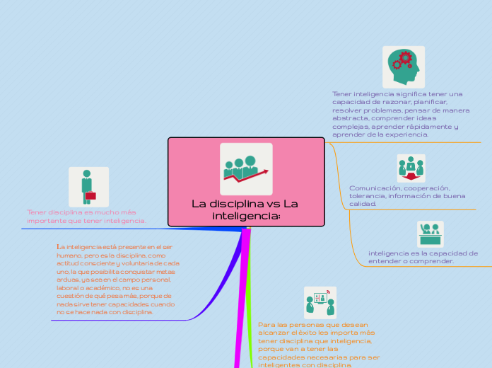 La disciplina vs La inteligencia: - Mind Map