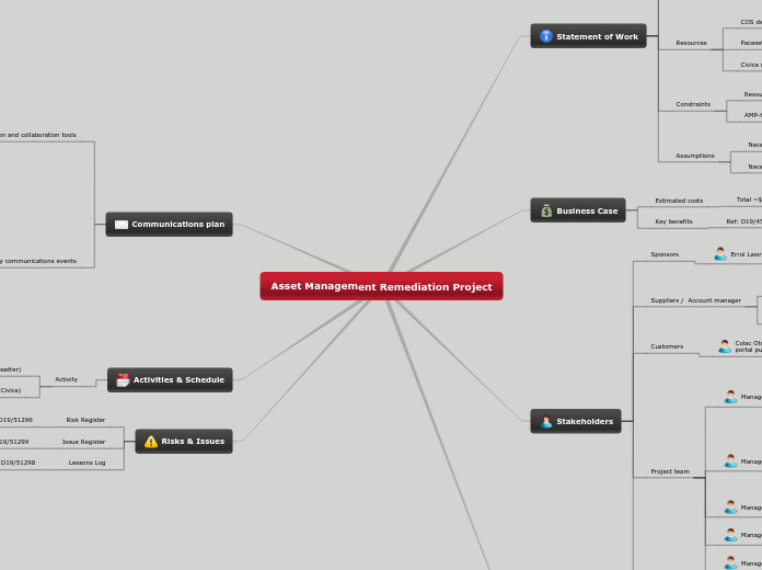 Asset Management Remediation Project - Mind Map