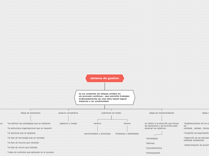sistema de gestion - Mapa Mental