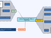 Joan Maragall. Oda a Espanya - Mapa Mental