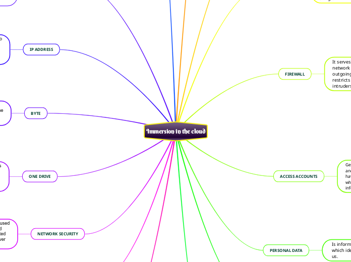 Immersion in the cloud - Mind Map