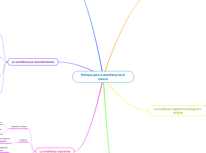 Enfoque para la enseñanza de la ciencia...- Mapa Mental