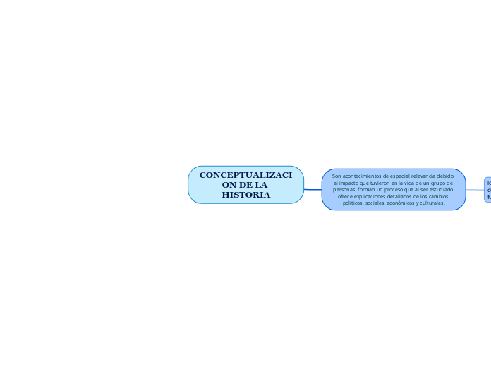CONCEPTUALIZACION DE LA HISTORIA - Mapa Mental