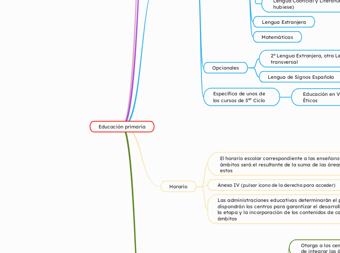 Educación primaria - Mapa Mental