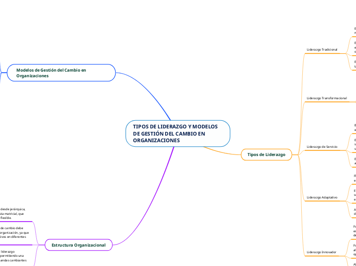 TIPOS DE LIDERAZGO Y MODELOS DE GESTIÓN...- Mapa Mental