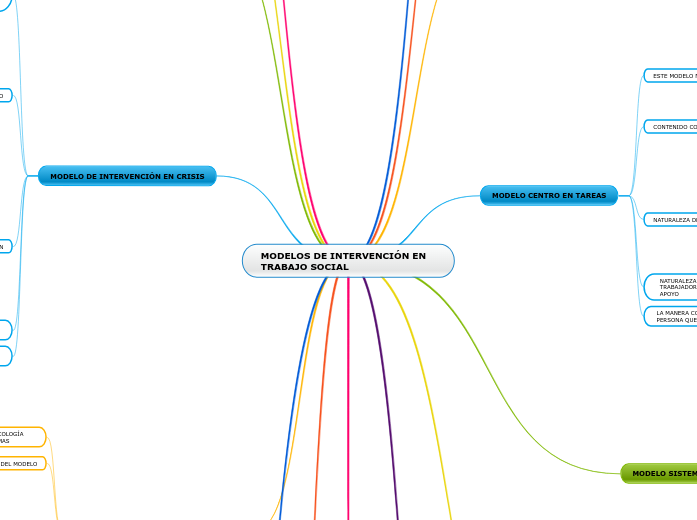 MODELOS DE INTERVENCIÓN EN       TRABAJ...- Mapa Mental