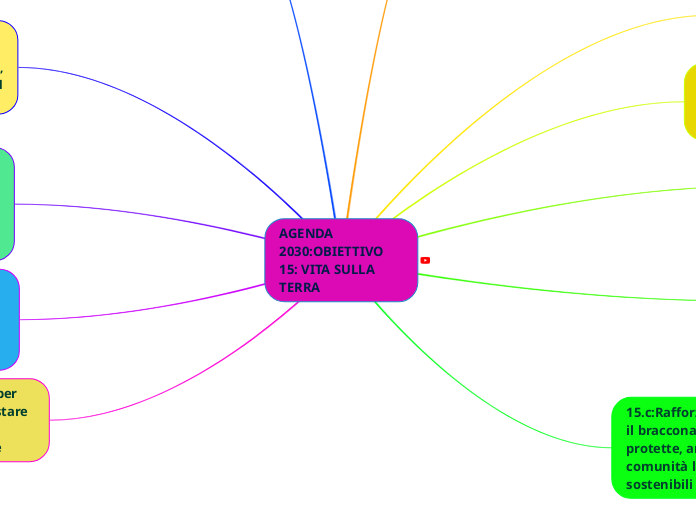 AGENDA 2030:OBIETTIVO 15: VITA SULLA TERRA 