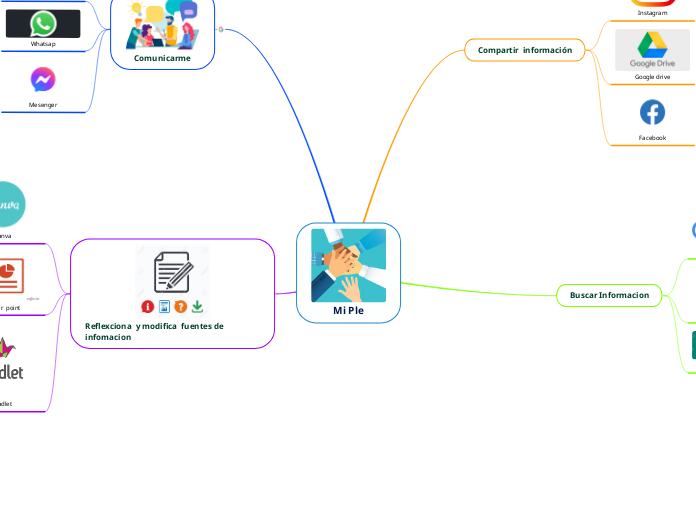 Mi Mind Mi Ple - Mind Map