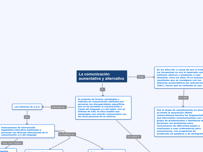 La comunicación aumentativa y alternati...- Mapa Mental