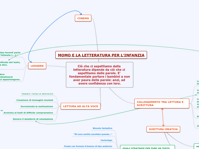Ciò che ci aspettiamo dalla letteratu...- Mappa Mentale