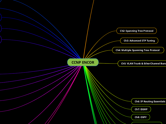CCNP ENCOR - Mind Map