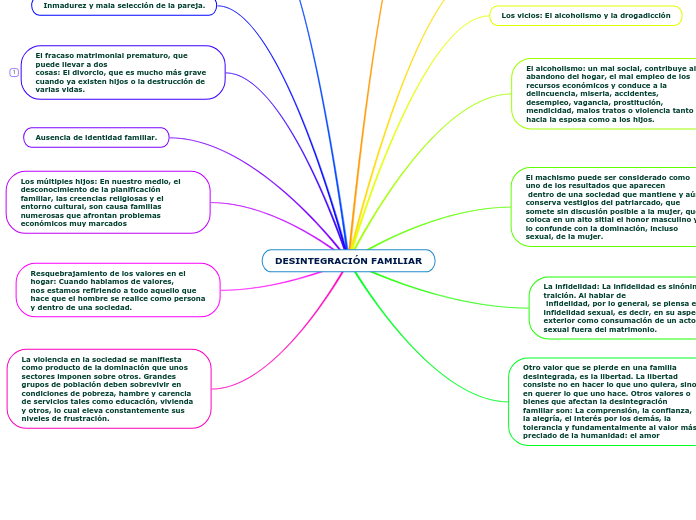 DESINTEGRACIÓN FAMILIAR - Mapa Mental