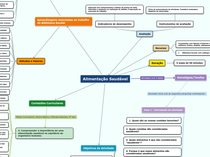Alimentação Saudável - Mapa Mental