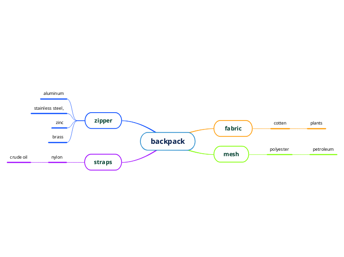 backpack - Mind Map