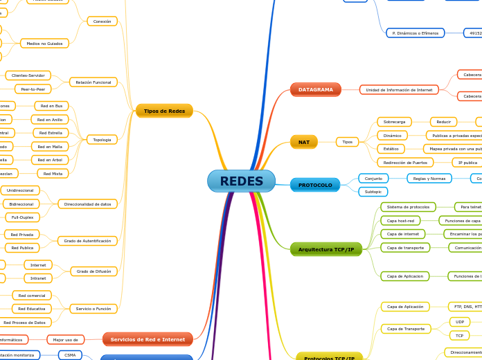 REDES - Mind Map
