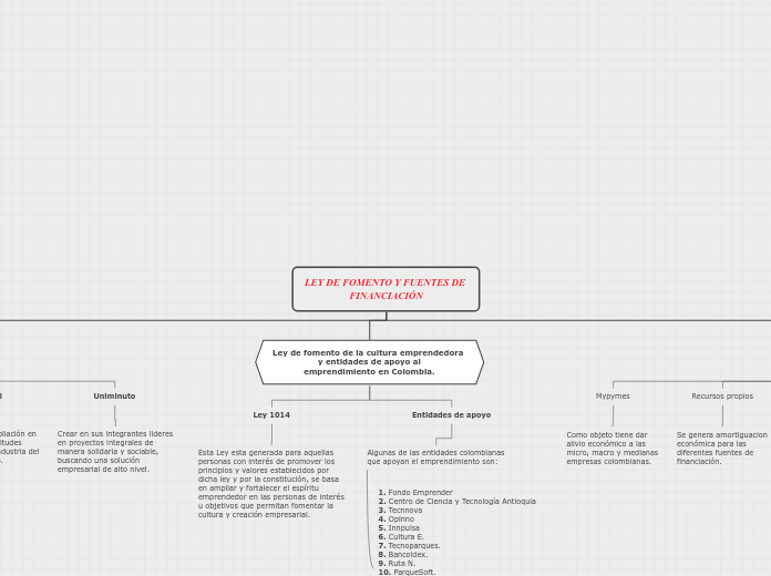 LEY DE FOMENTO Y FUENTES DE FINANCIACIÓ...- Mapa Mental